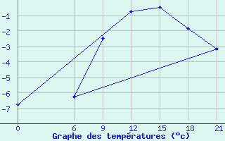 Courbe de tempratures pour Ternopil