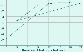 Courbe de l'humidex pour Furmanovo