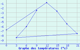 Courbe de tempratures pour Cimljansk