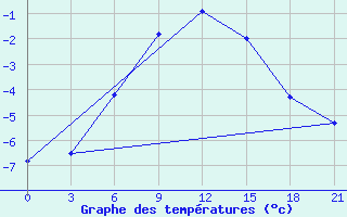 Courbe de tempratures pour Ersov