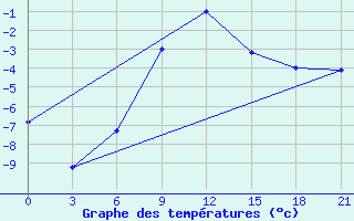 Courbe de tempratures pour Liski