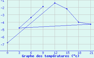 Courbe de tempratures pour Ganjushkino