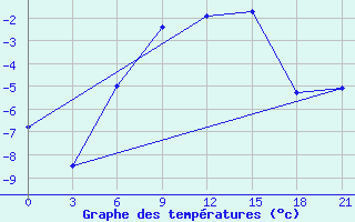 Courbe de tempratures pour Vel