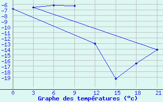 Courbe de tempratures pour Sebyan-kyuel