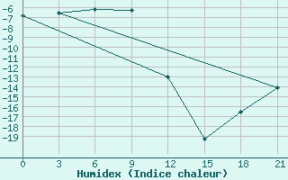 Courbe de l'humidex pour Sebyan-kyuel'