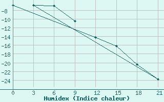 Courbe de l'humidex pour Biser