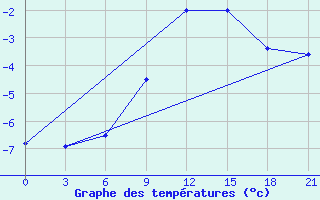 Courbe de tempratures pour Velizh