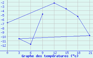 Courbe de tempratures pour Padun