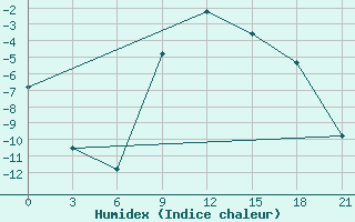 Courbe de l'humidex pour Padun