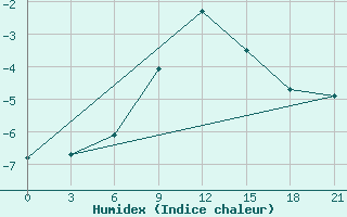 Courbe de l'humidex pour Ostaskov