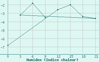 Courbe de l'humidex pour Biser