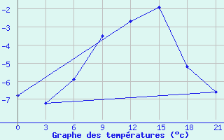 Courbe de tempratures pour Varzuga