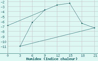 Courbe de l'humidex pour Maksatikha