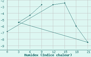 Courbe de l'humidex pour Umba