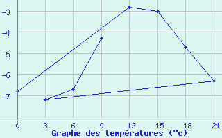 Courbe de tempratures pour Njandoma