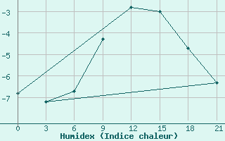 Courbe de l'humidex pour Njandoma