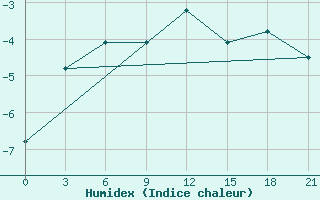 Courbe de l'humidex pour Padun