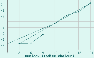 Courbe de l'humidex pour Mud'Jug