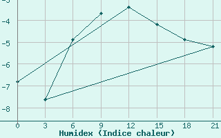 Courbe de l'humidex pour Pjalica