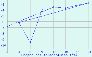 Courbe de tempratures pour Arzamas