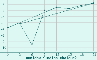 Courbe de l'humidex pour Arzamas