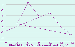 Courbe du refroidissement olien pour Verhojansk