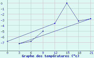 Courbe de tempratures pour Mussala Top / Sommet