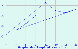 Courbe de tempratures pour Slavgorod