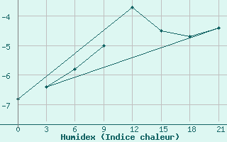 Courbe de l'humidex pour Slavgorod