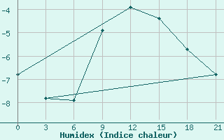 Courbe de l'humidex pour Gomel'