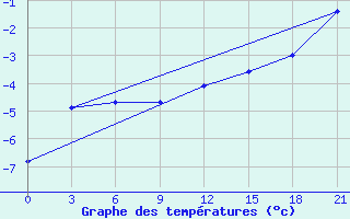 Courbe de tempratures pour Umba