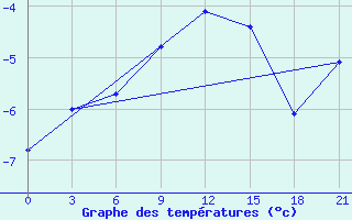 Courbe de tempratures pour Vjaz