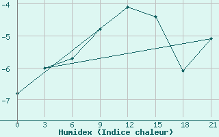 Courbe de l'humidex pour Vjaz'Ma