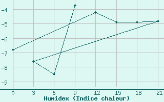 Courbe de l'humidex pour Vokhma