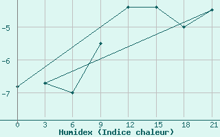 Courbe de l'humidex pour Jur'Evec