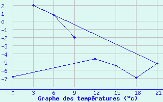 Courbe de tempratures pour Jubilejnaja