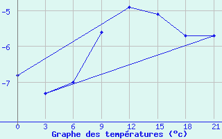 Courbe de tempratures pour Gagarin