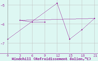 Courbe du refroidissement olien pour Remontnoe