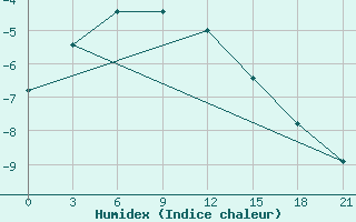 Courbe de l'humidex pour Olenek