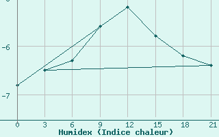 Courbe de l'humidex pour Lovetch