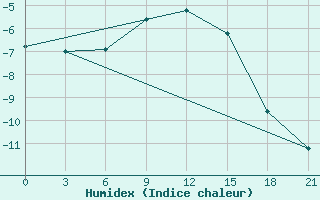 Courbe de l'humidex pour Sortavala