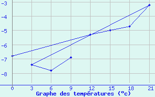 Courbe de tempratures pour Kalevala