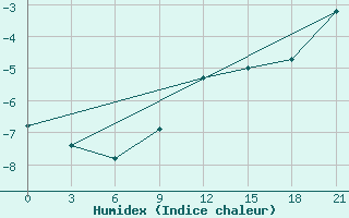 Courbe de l'humidex pour Kalevala