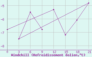 Courbe du refroidissement olien pour Pinsk