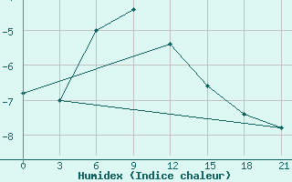 Courbe de l'humidex pour Zestafoni