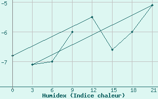 Courbe de l'humidex pour Alatyr