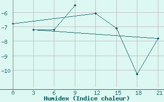 Courbe de l'humidex pour Jur'Evec