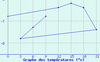 Courbe de tempratures pour Riga