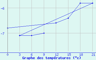 Courbe de tempratures pour Uhta