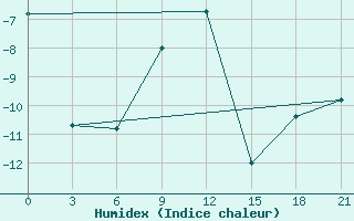 Courbe de l'humidex pour Sar'Ja